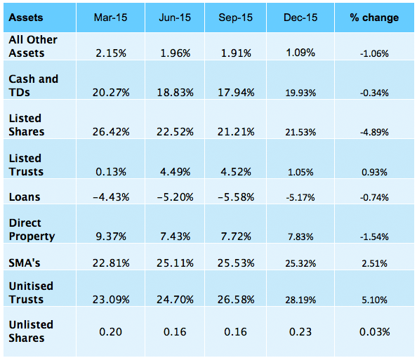 Overview table of asset classes and their growth/loss positions over 12 months (Jan 2015 to Dec 2015).