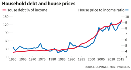 Household debt and house prices graph