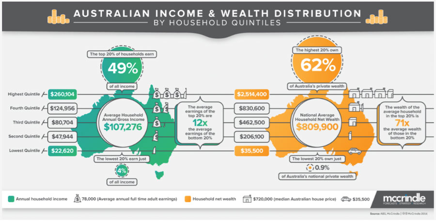 Income and wealth distribution graphic