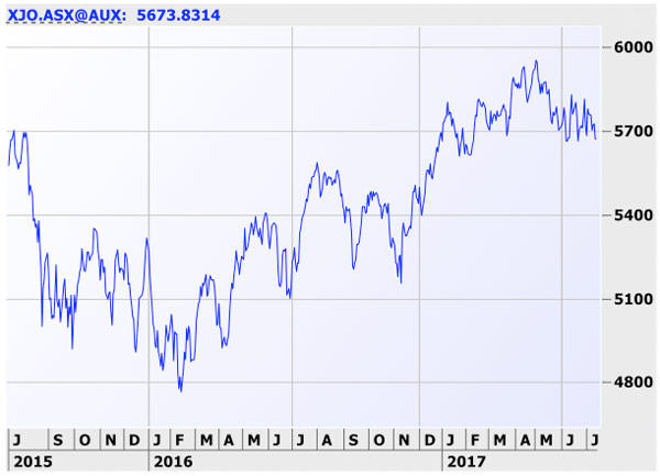 Chart: ASX/200 over the past two years