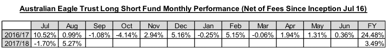 Alleron Australian Eagle Trust Long Short Fund monthly performance since inception