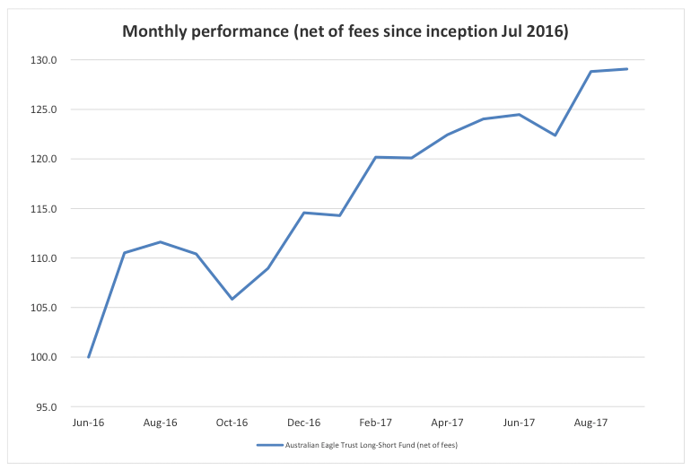 Chart showing Australian Eagle Trust monthly performance