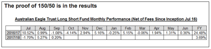 150/50 structure: Australian Eagle Trust Monthly Performance graphic