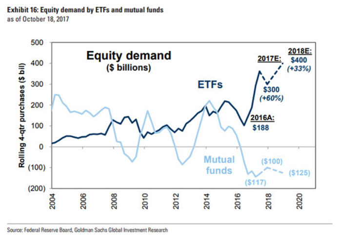 Equity demand by ETFs and mutual funds graphic.
