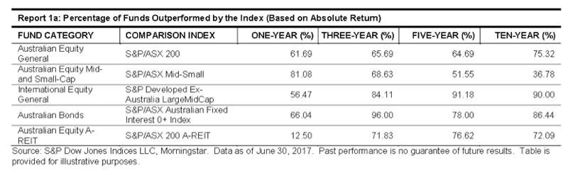 Percentage of Funds Outperformed by the Index