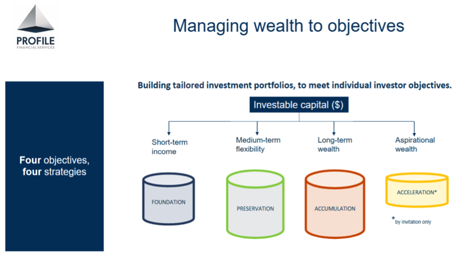 Managing wealth to objectives graphic