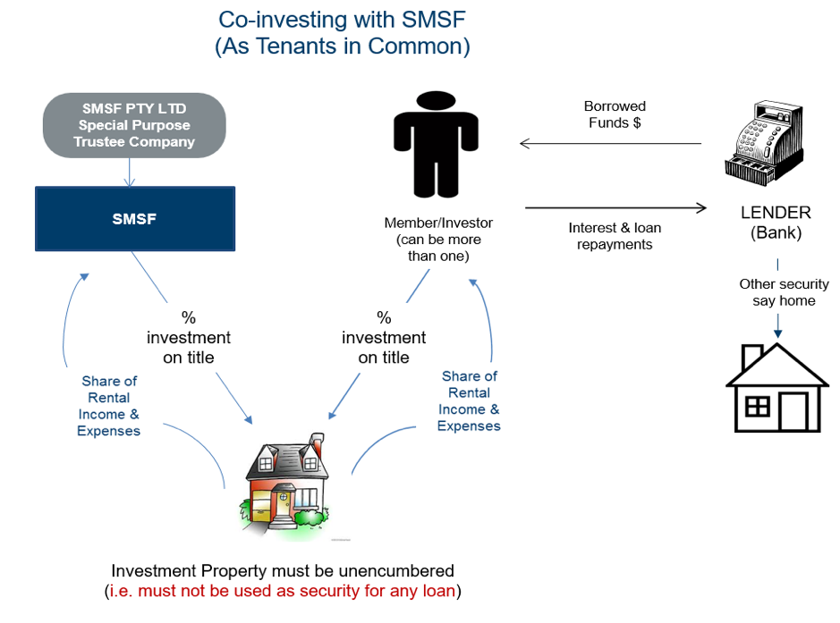 SMSF and property 