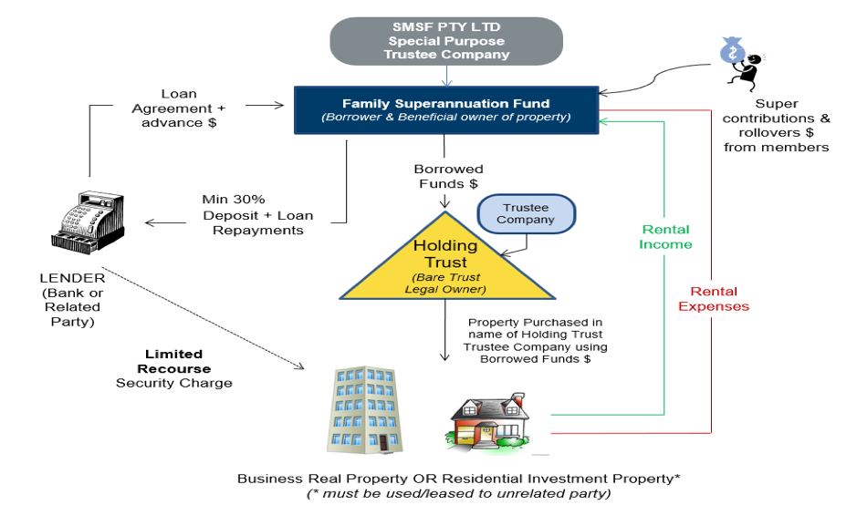 SMSF and property 