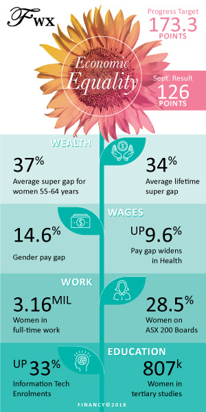 FWX Economic Equality infographic