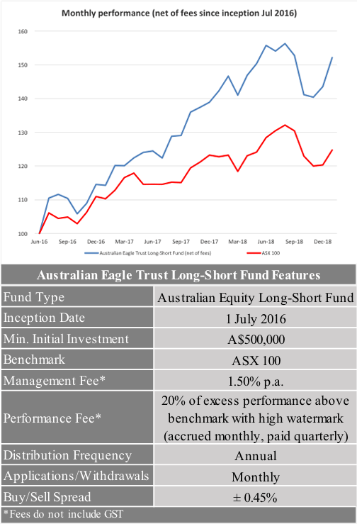Alleron portfolio performance chart and table