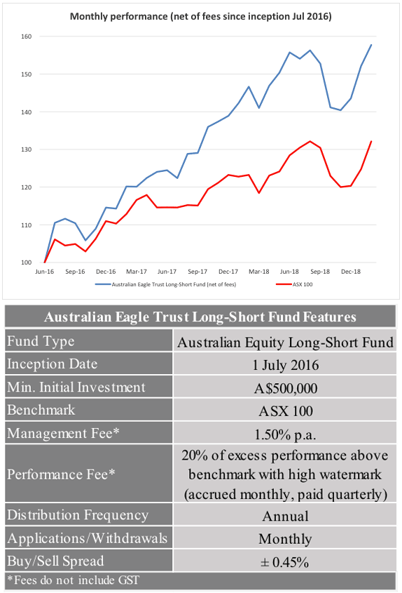 Alleron portfolio performance chart and table