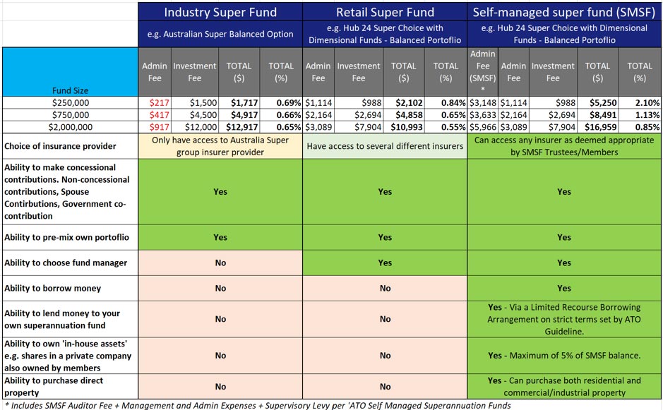 Super funds comparison table