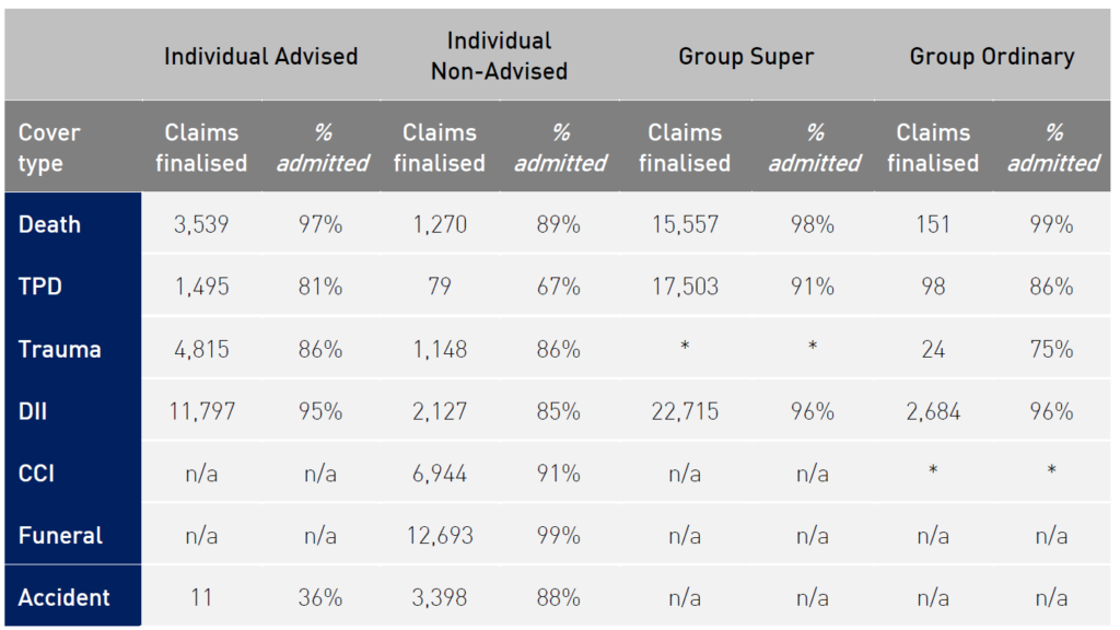 Claims admittance rate by cover type and distribution channel 