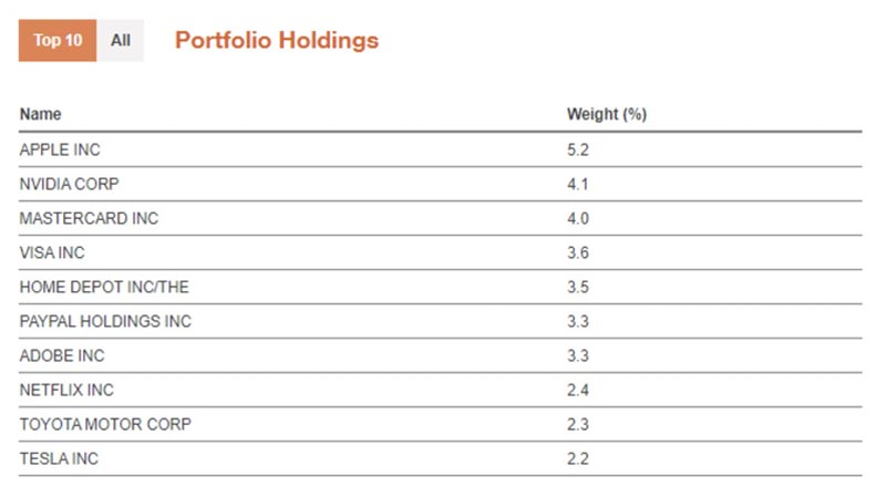 ETHI top 10 holdings