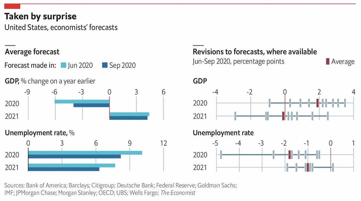 US economists' forecasts