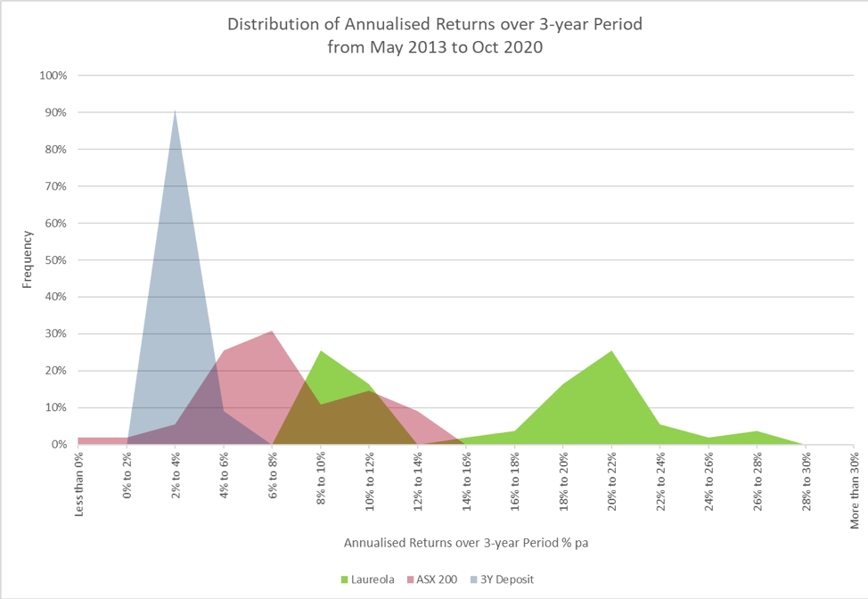 Annualised returns