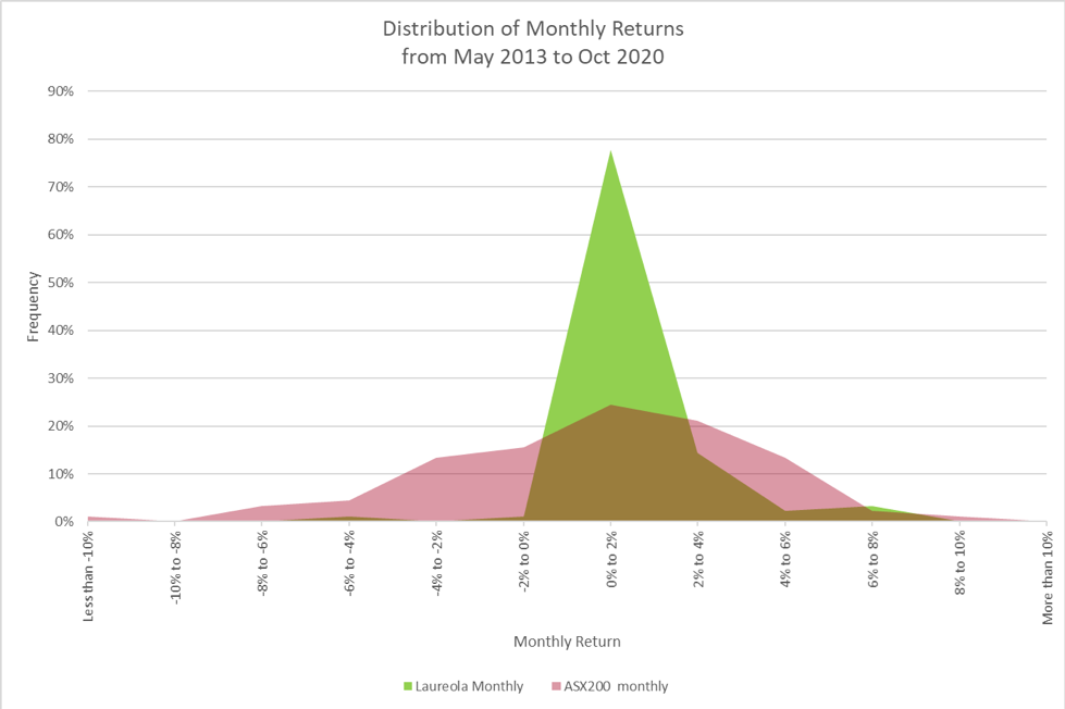 Distribution of monthly returns 