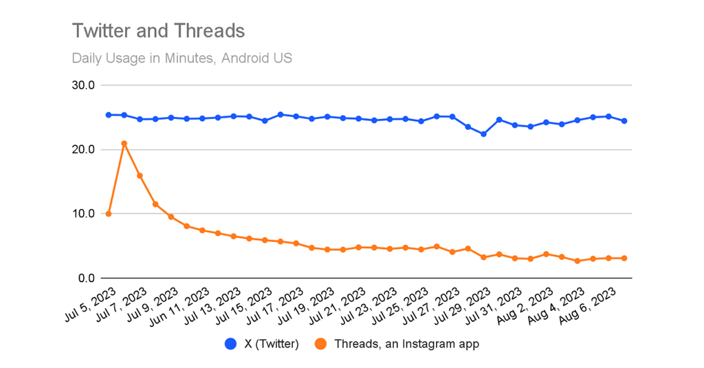 Graph showing Twitter vs Threads daily usage