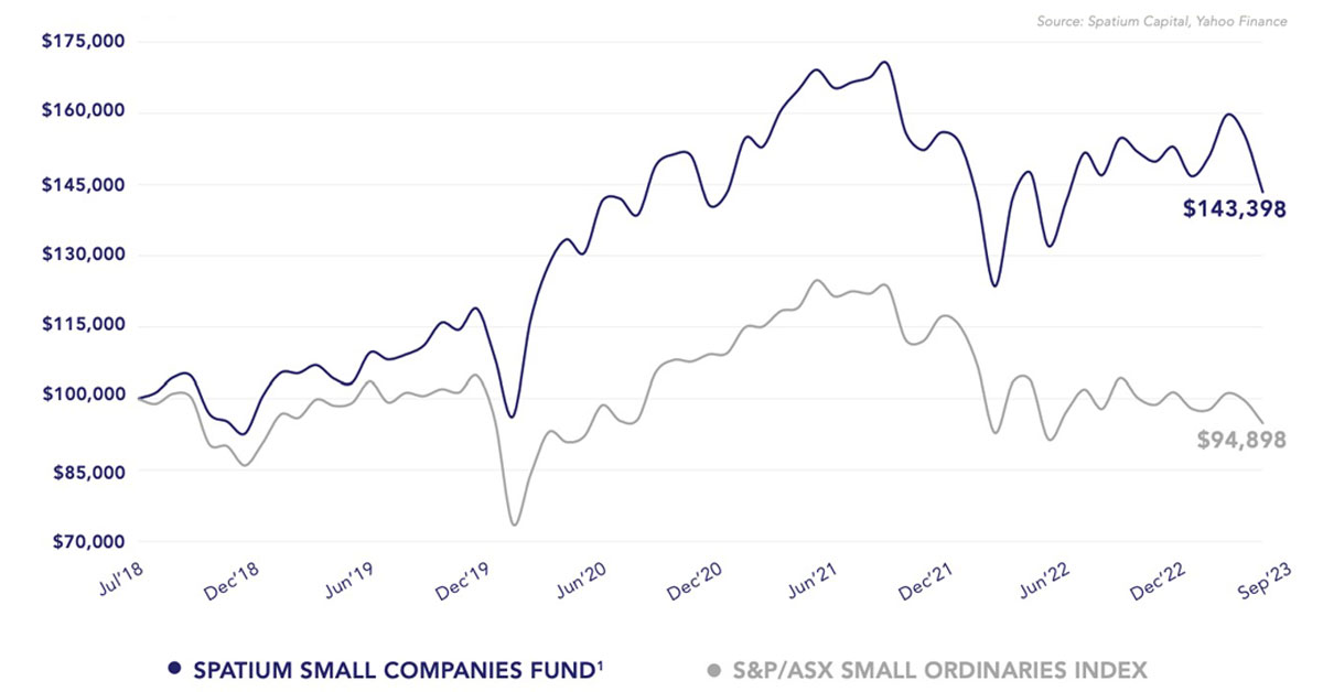 Spatium fund performance graph for September 2023