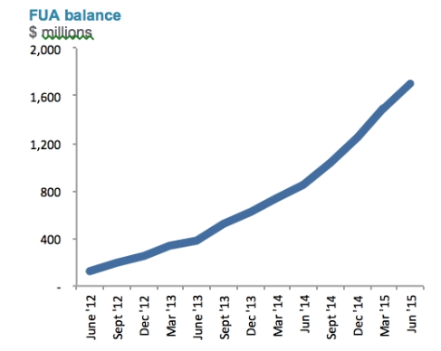 FUA balance graph